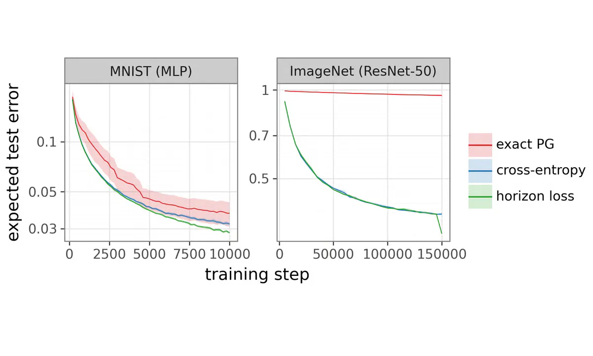 A Horizon Loss Beats Cross-Entropy on ImageNet Across Three Backbones