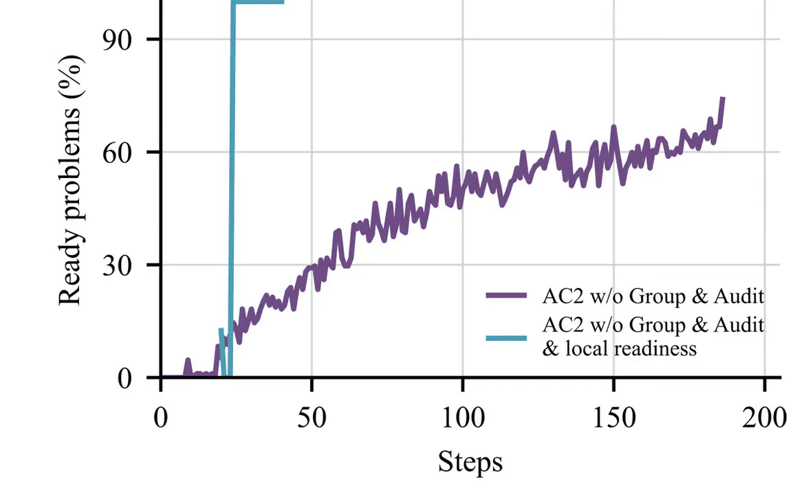 AC2 Beats GRPO on Math Proofs Using 2.5x Fewer Decoding FLOPs