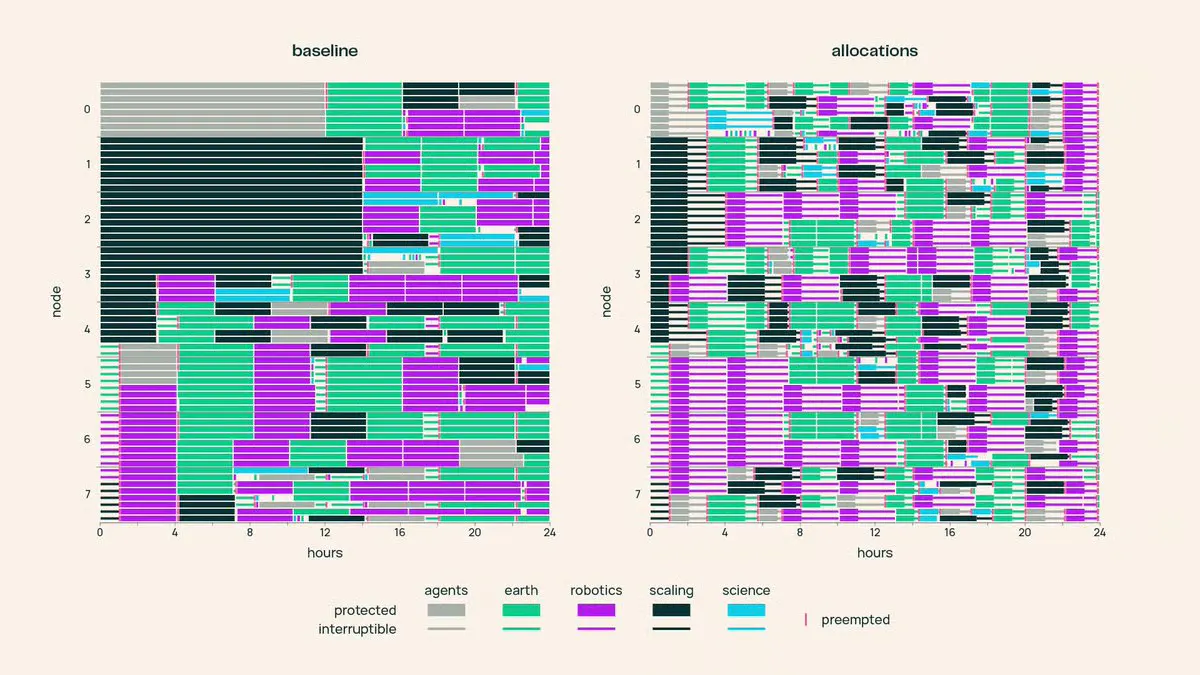 Ai2 Rebuilt Its GPU Scheduler and Cut Wait Times by 87%