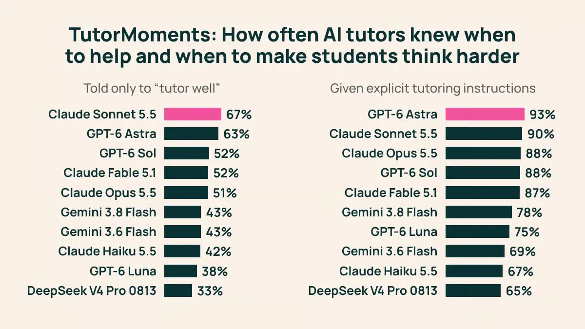 Ai2's TutorMoments Benchmark Catches AI Models Helping Students Too Soon