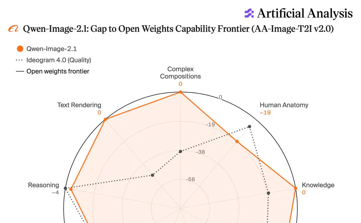 Alibaba's Qwen-Image-2.1 Tops Two Open-Weight Image Leaderboards