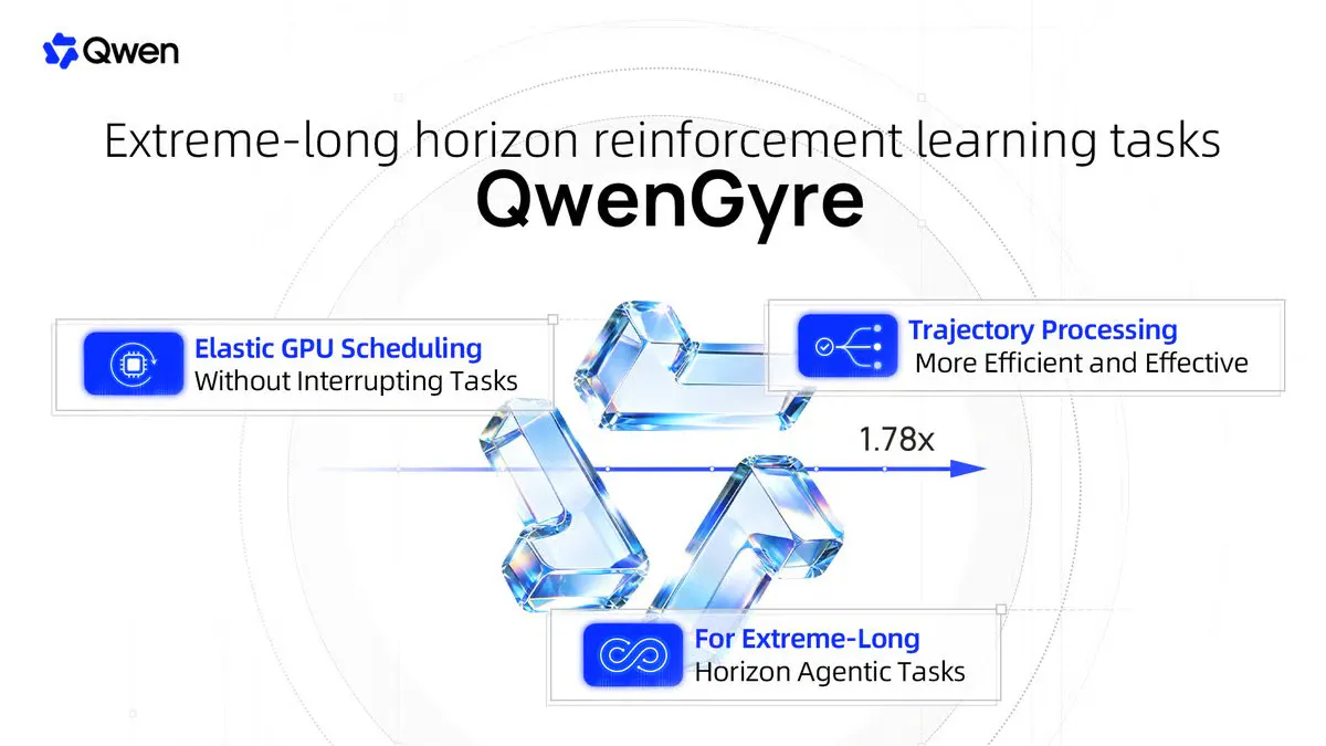 Alibaba's QwenGyre Trains Hour-Long AI Agents 1.85x Faster