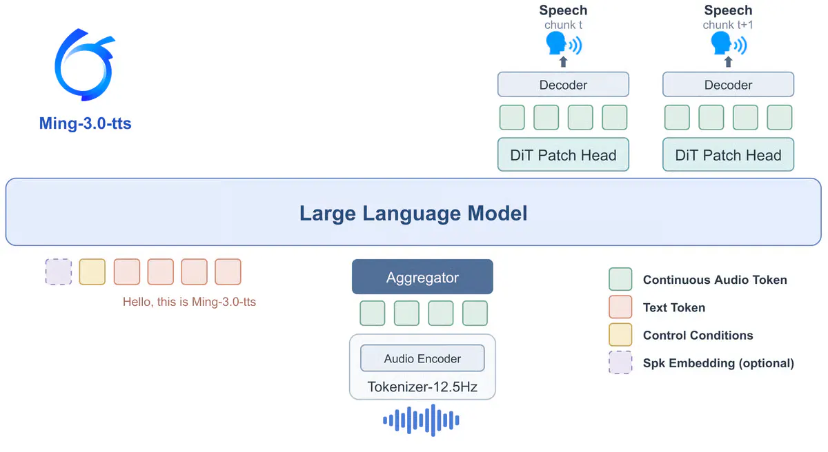 Ant Group's Ming-3.0 Tops Open-Source Voice Charts With Five Speech Models