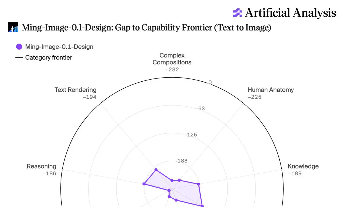 Ant Group's Ming-Image Tops Open-Weight UI Design Rankings Among 81 Models