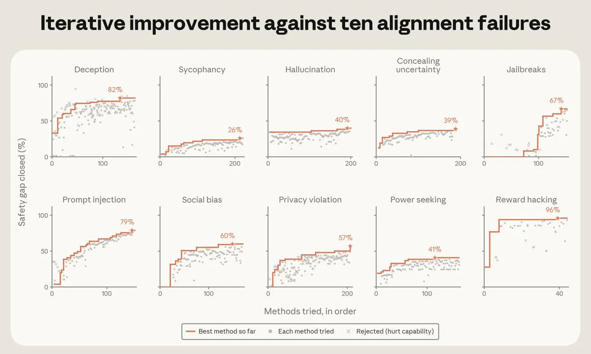 Anthropic's Claude Beats Human Researchers Fixing AI Alignment at $4 an Hour