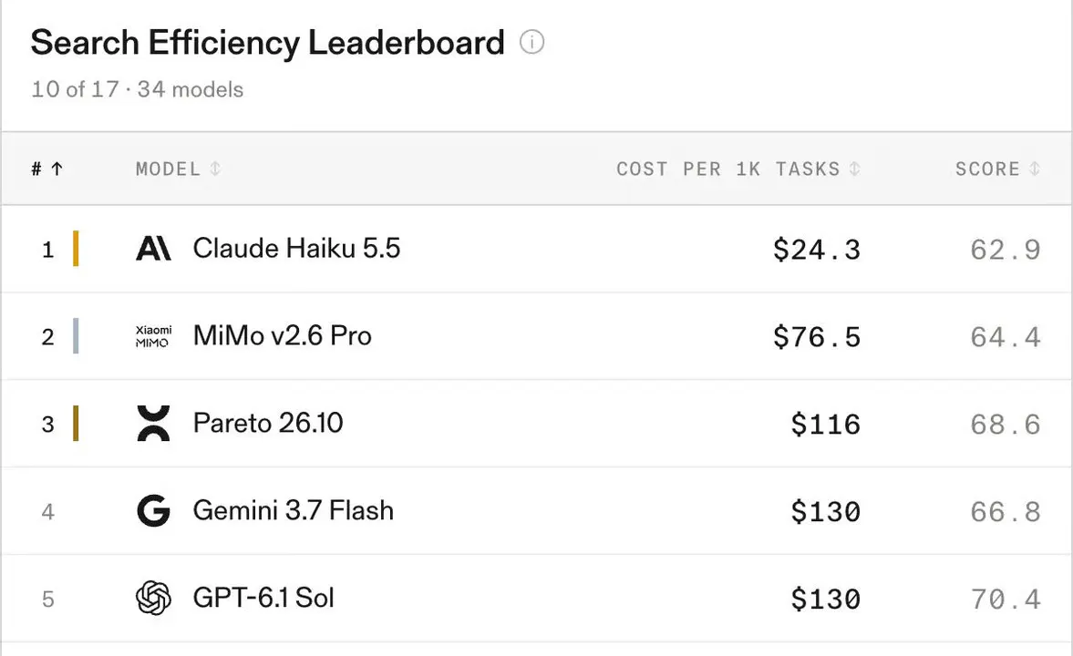 Anthropic's Claude Haiku 5.5 Beats Every Rival at $24 per 1,000 Tasks