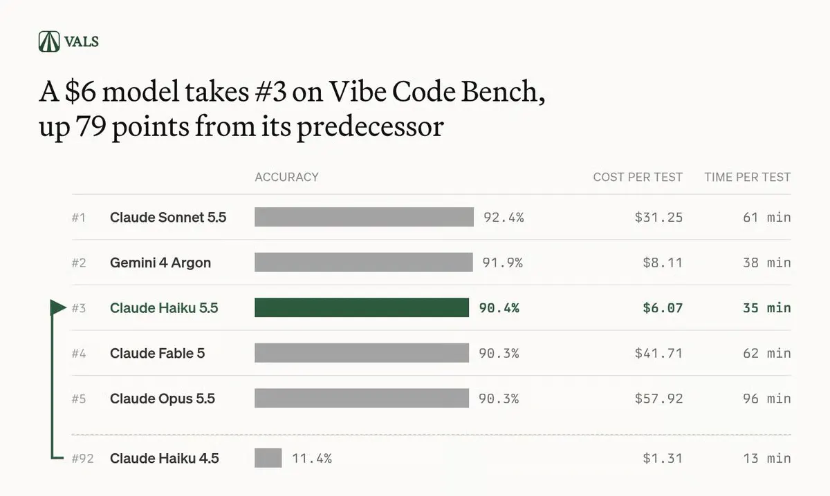 Anthropic's Claude Haiku 5.5 Jumps 89 Spots to Rank Third in Coding