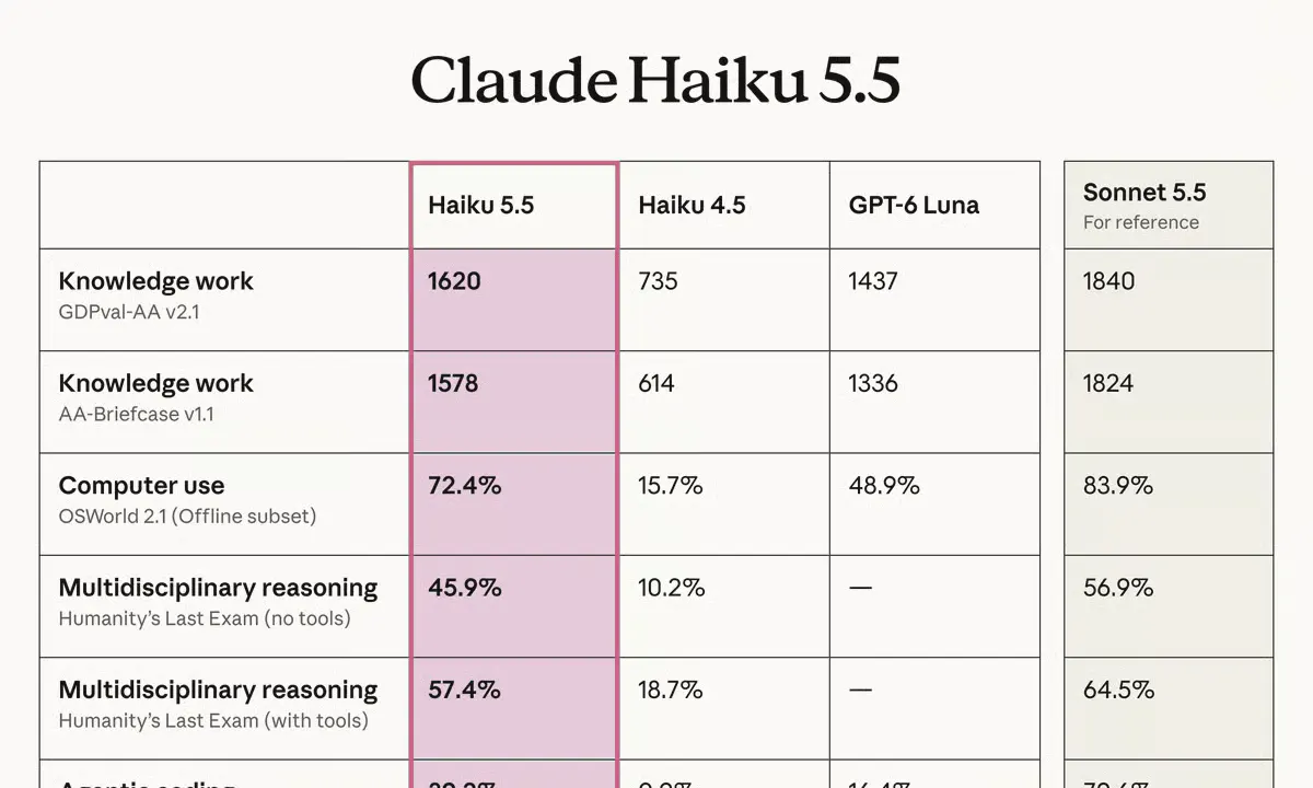 Anthropic's Claude Haiku 5.5 Slashes Costs 75% and Adds Adjustable Reasoning