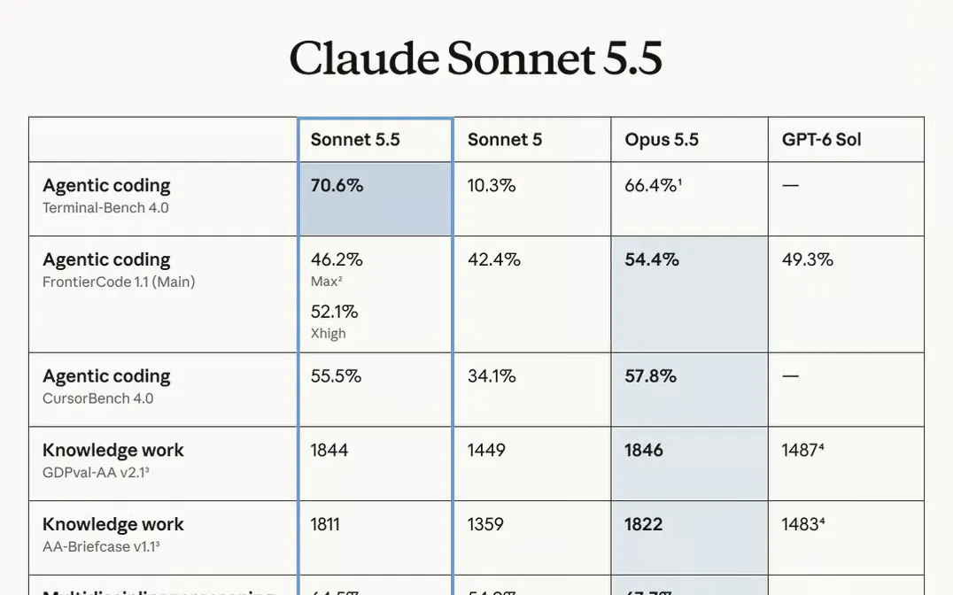 Anthropic's Claude Sonnet 5.5 Jumps 60 Points in Agentic Coding