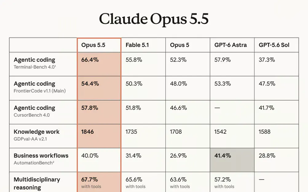 Anthropic's Opus 5.5 Cuts Agentic Coding Costs 40% While Running 30% Faster