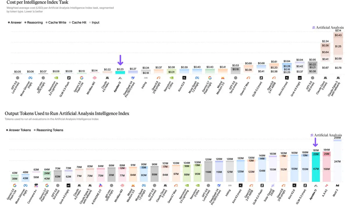 Apodex 1.1 Beats DeepSeek on Real-World Agentic Work With a 35B Open Model