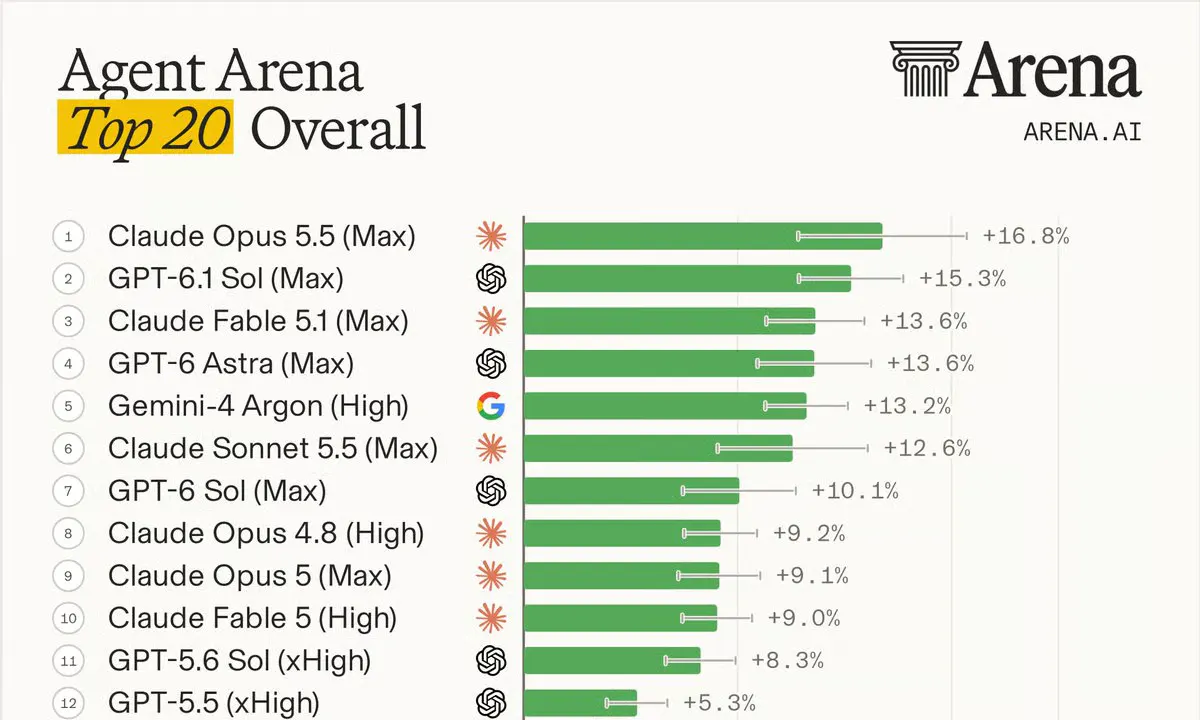 Arena.ai Crowns Claude Opus 5.5 After Rewriting Its Agent Shell Reliability Test