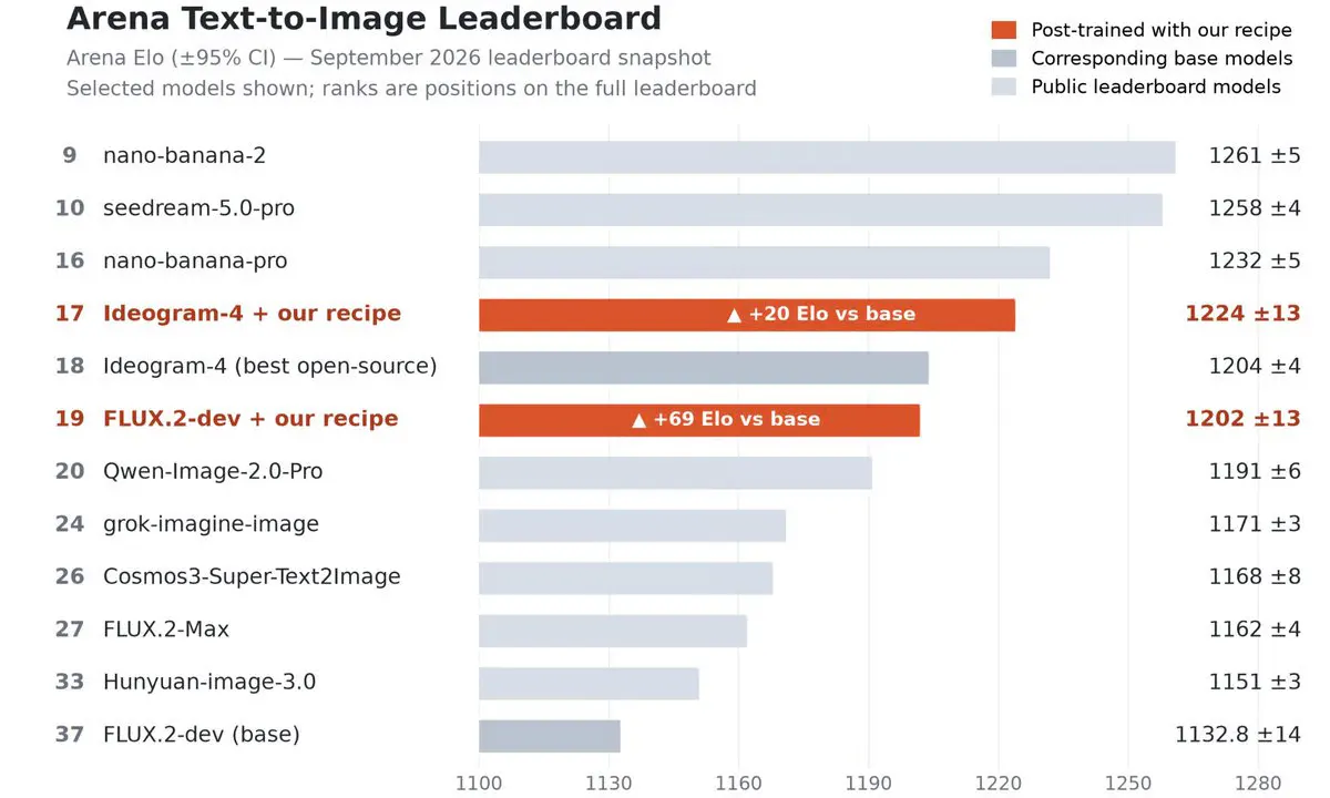 Arena's FLUX.2-dev Beats Every Open-Source Image Model With 66% Win Rate