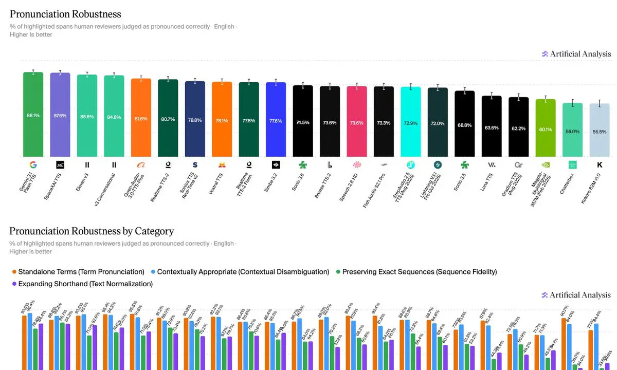 Artificial Analysis' Benchmark Reveals Gemini 3.1 Flash TTS Beats Sonic 3.6 on Pronunciation