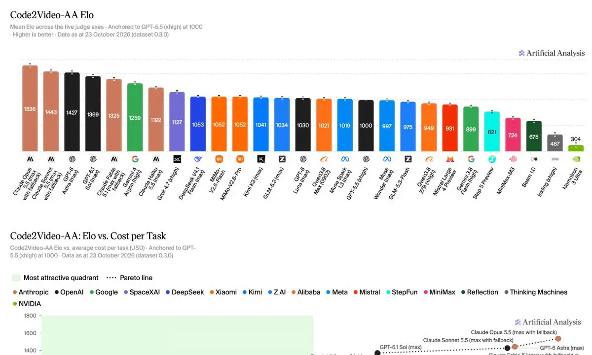 Artificial Analysis' Code2Video-AA Benchmark Shows Claude Opus 5.5 Dominates AI Video Coding
