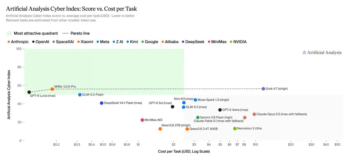 Artificial Analysis' Cyber Index Exposes a 65x Cost Gap Among Top AI Models