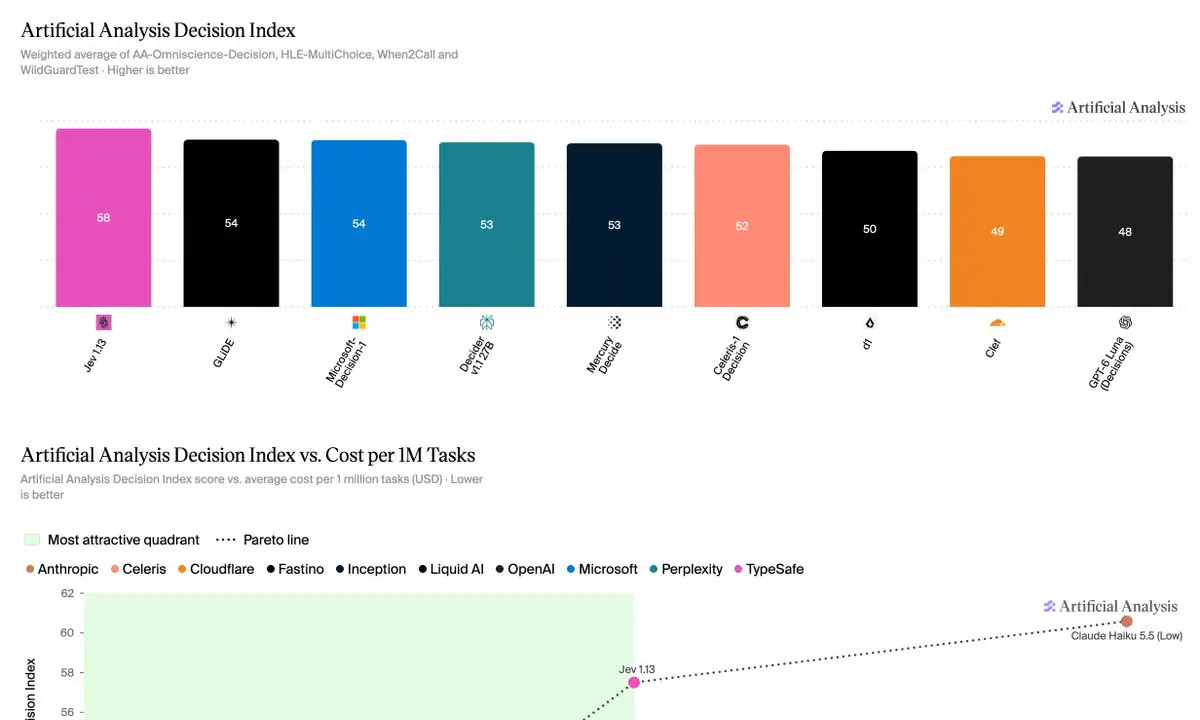 Artificial Analysis' Decision Index Shows Jev Beats Claude Haiku 5.5 at 11x Speed