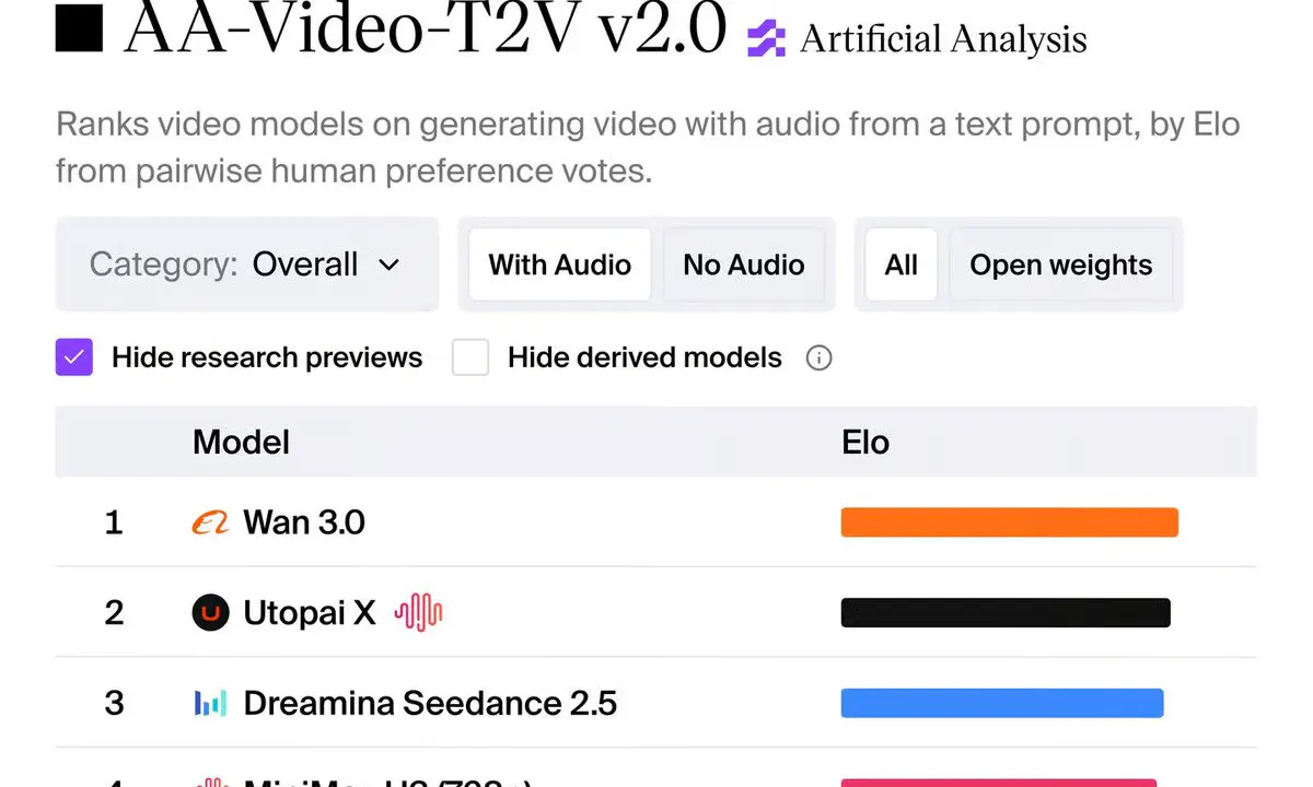 Artificial Analysis Exposes Hidden Family Ties Between Top Video AI Models