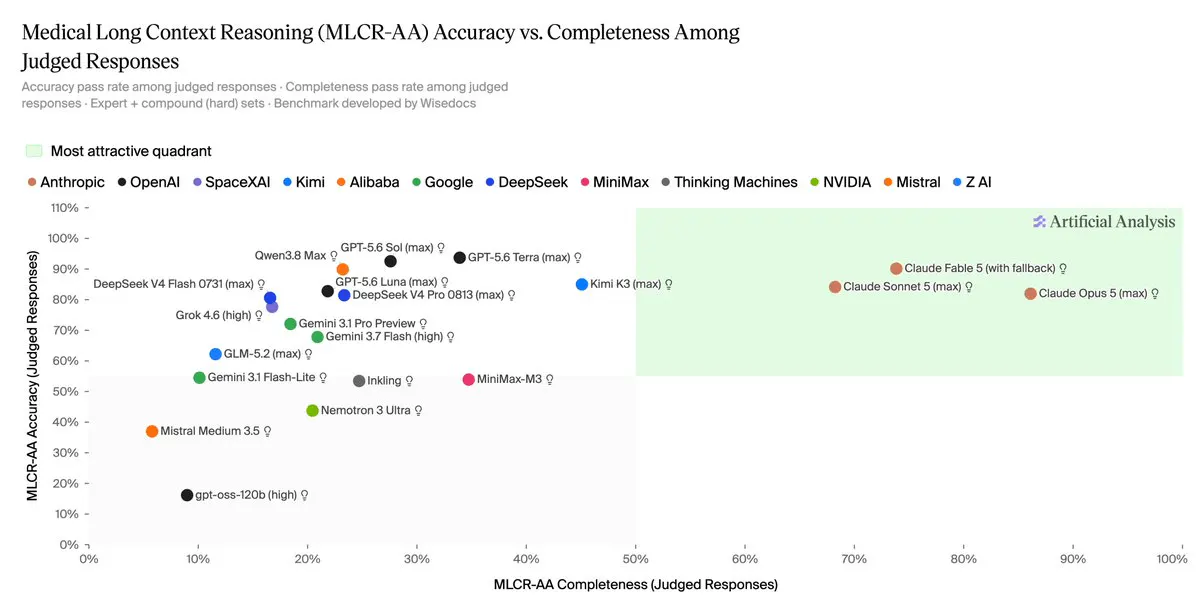Artificial Analysis' MLCR-AA Shows Most AI Models Fail Medical Reasoning