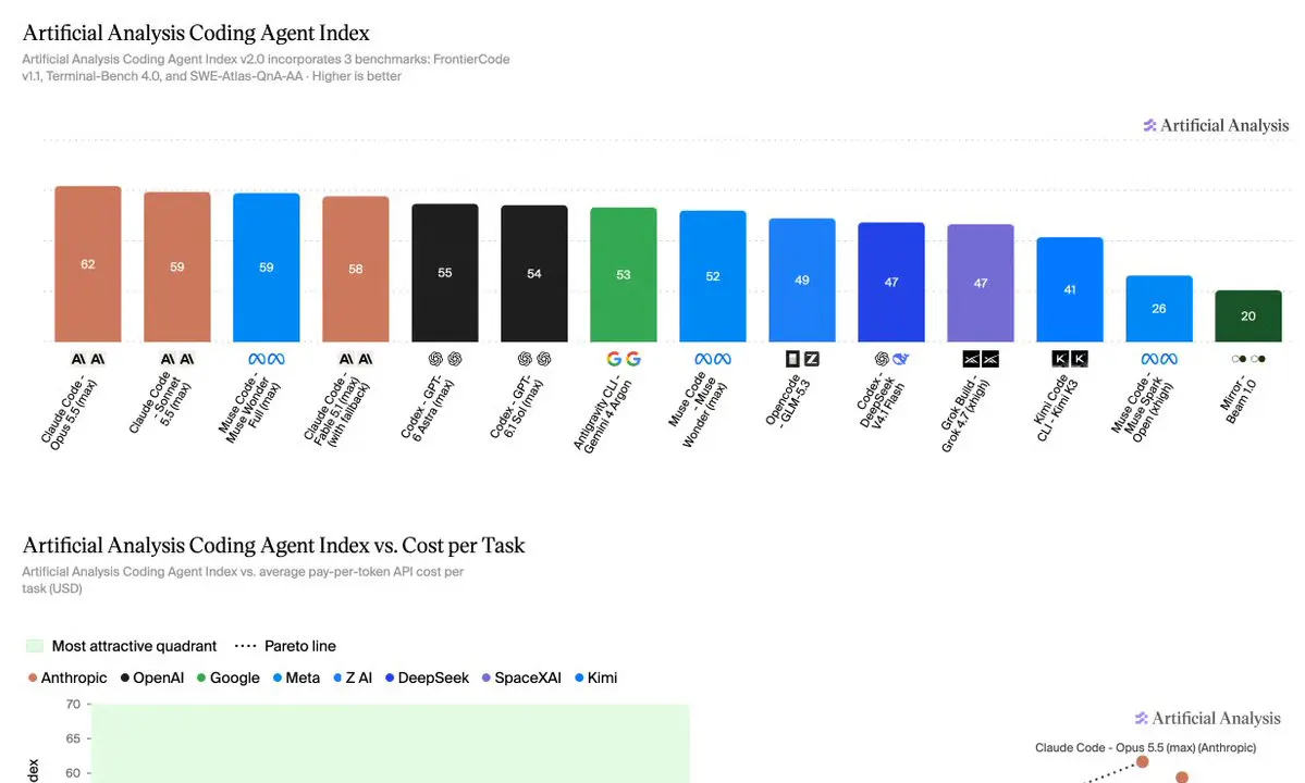 Artificial Analysis Ranks Claude Opus 5.5 First in Tougher Coding Agent Index