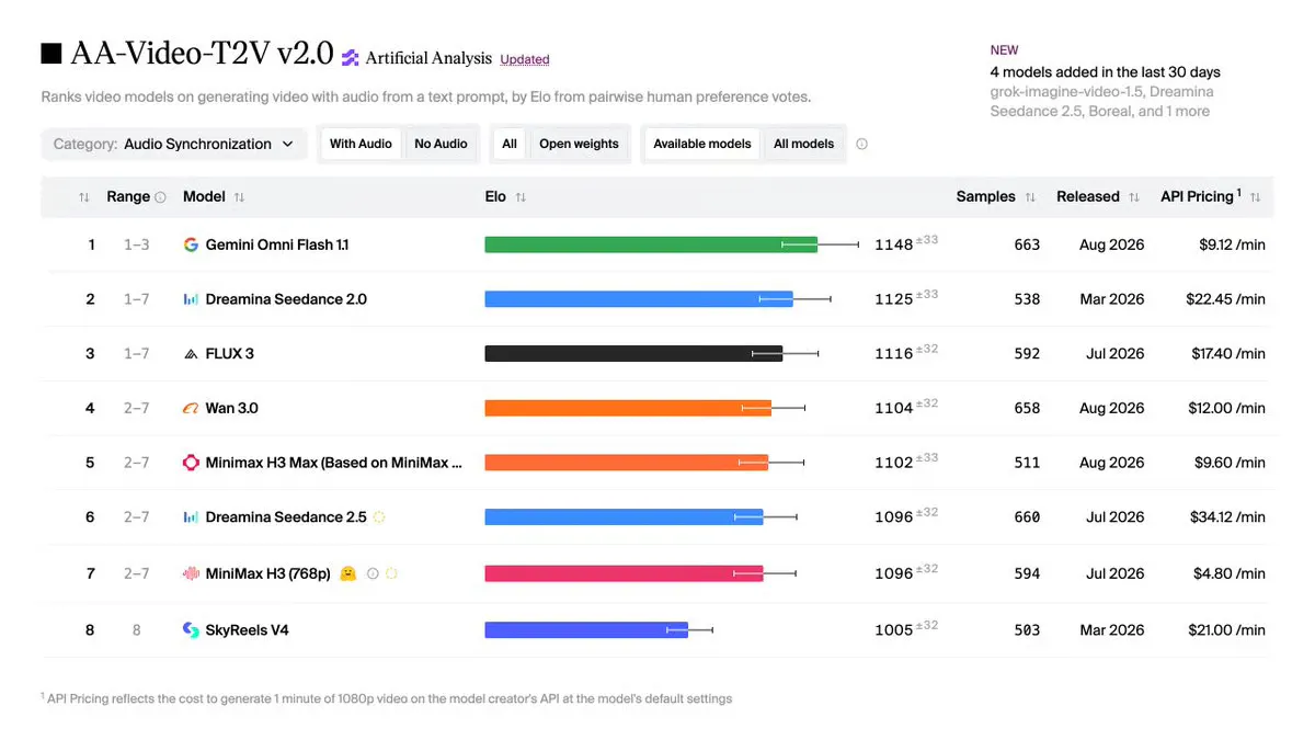 Artificial Analysis Rebuilds AA-Video to Rank Models by Real-World Jobs