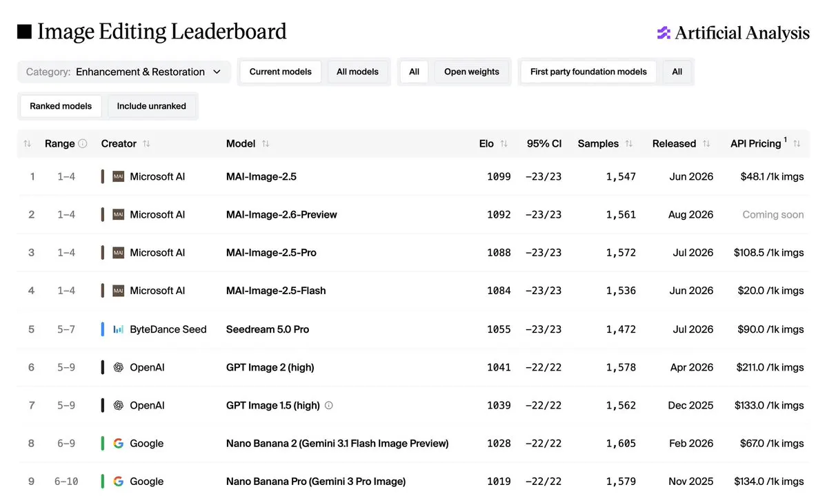 Artificial Analysis Rebuilds Its Image Editing Arena Across 17 Specialized Categories