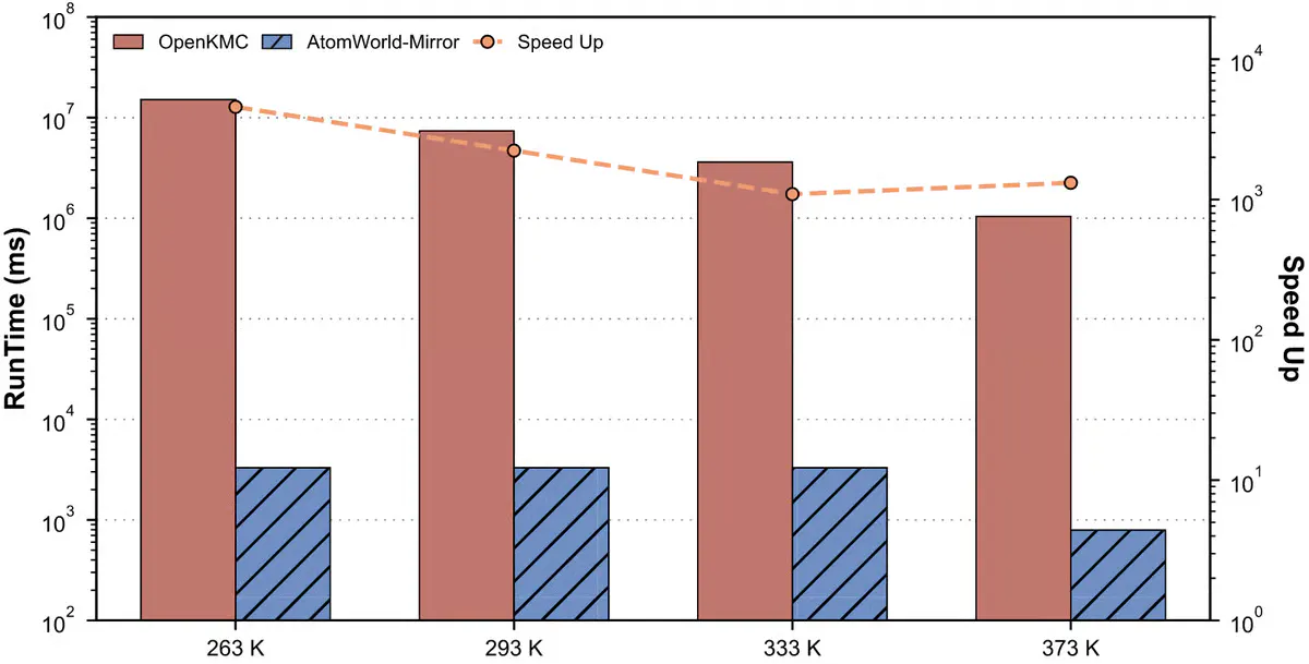 AtomWorld-Mirror Skips Trillions of Steps to Speed Up Materials Simulation 10,000x