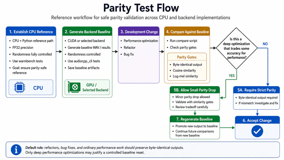 audio.cpp Runs Speech and Music AI up to 5x Faster Without Python
