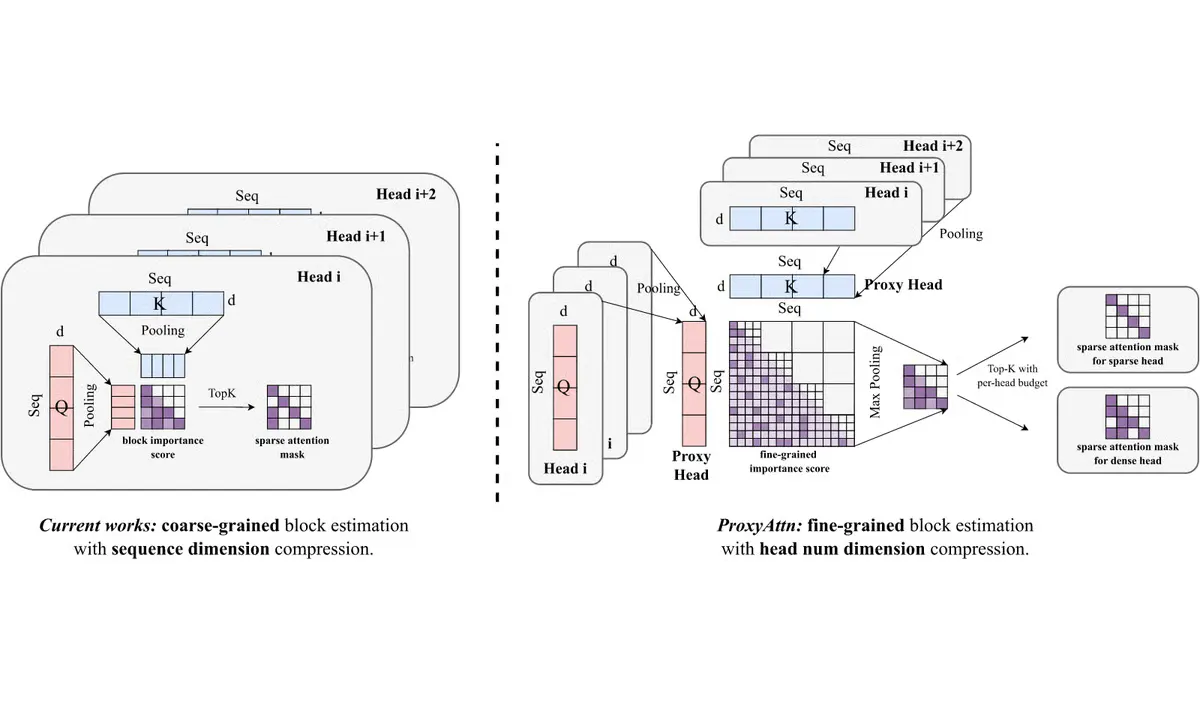 Baidu's ProxyAttn Cuts Long-Context AI Processing 10x Without Retraining