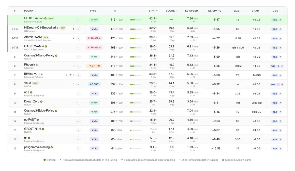 Black Forest Labs' FLUX 3 Action Beats pi0.5 at Robot Control by 1.66x