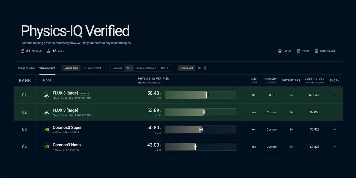 Black Forest Labs' FLUX 3 Beats Sora 2 and Veo 3.1 on Physics