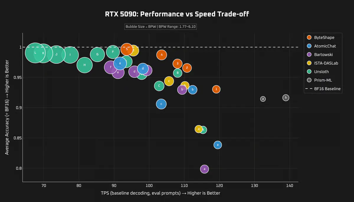 ByteShape Squeezes Qwen3.8-27B Into 8.8 GB Hitting 176 Tokens per Second