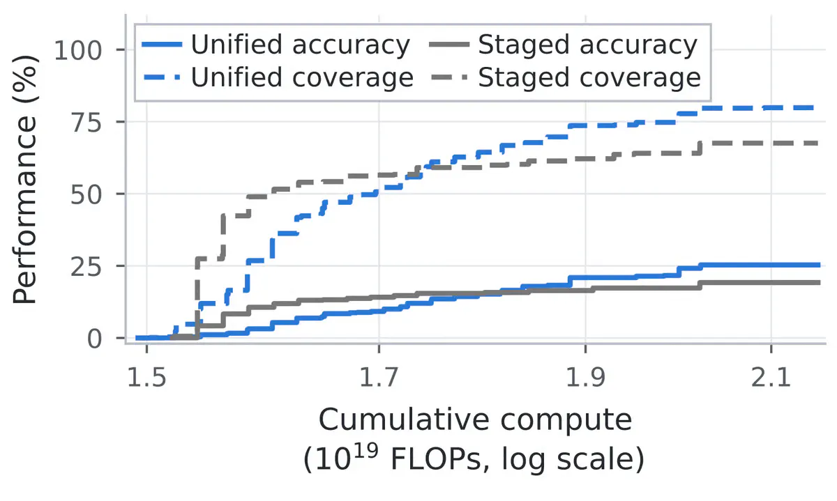 CMU Collapses Four AI Training Stages Into One Shared Loss