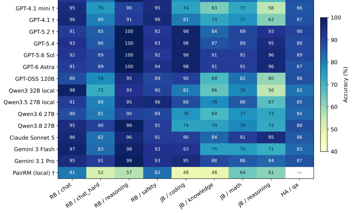 CMU Finds JEV Matches GPT-6 Accuracy at 277 Times Lower Cost