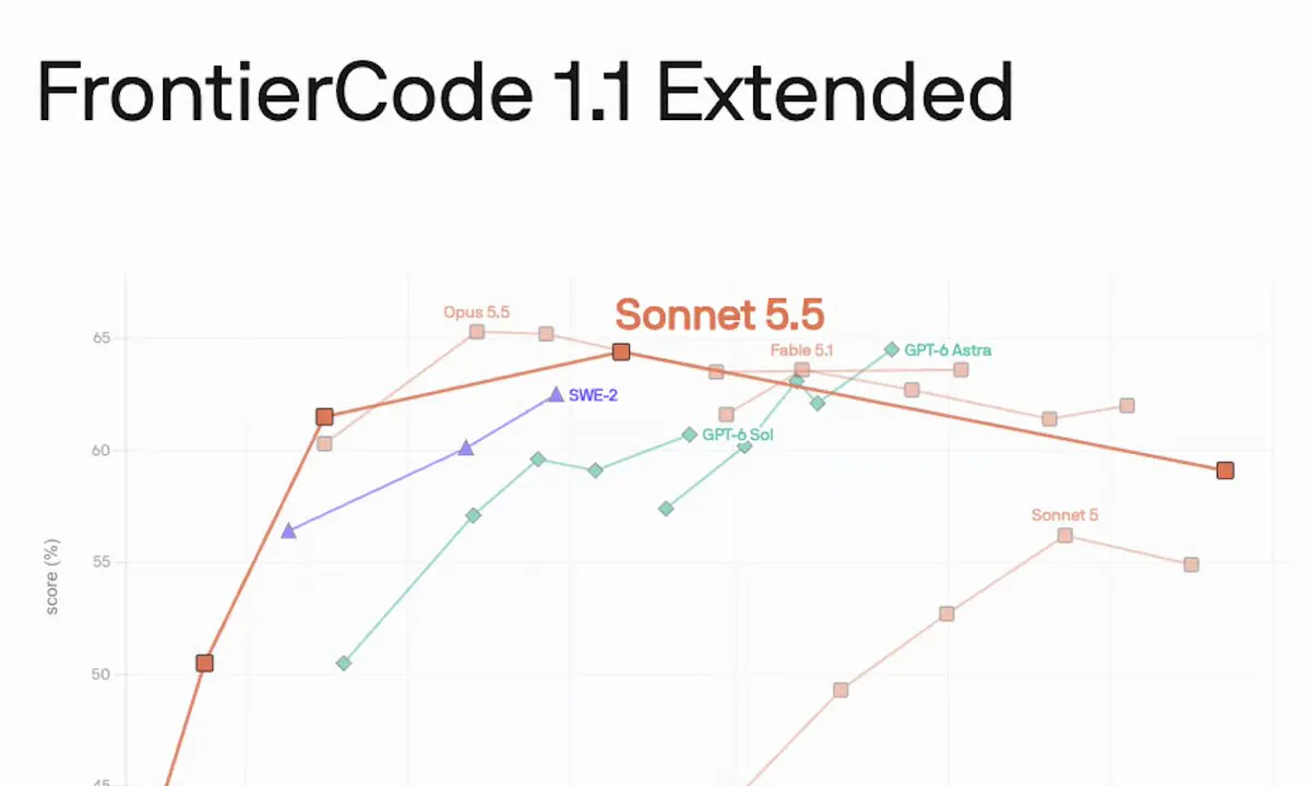 Cognition Adds Claude Sonnet 5.5 to Devin, Cutting Coding Costs by 30%