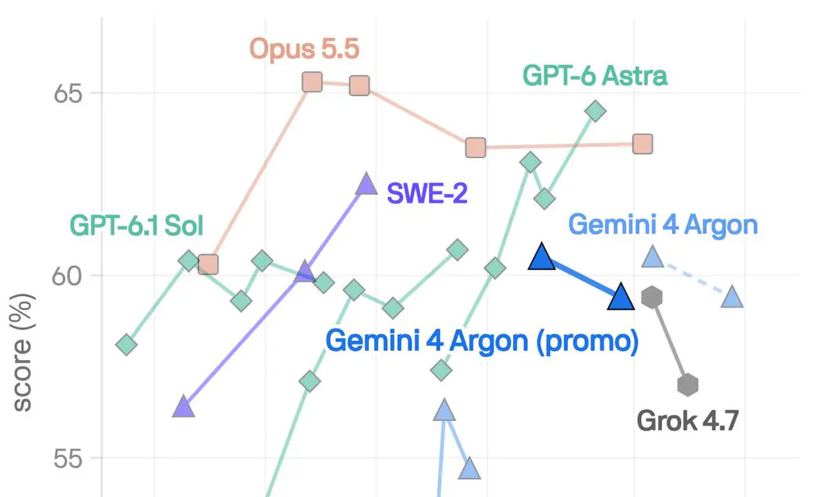 Cognition Adds Gemini 4 Argon to Devin at 75% off