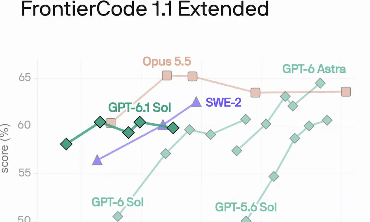 Cognition Brings GPT-6.1 Sol to Devin, Slashing Coding Costs by 57%