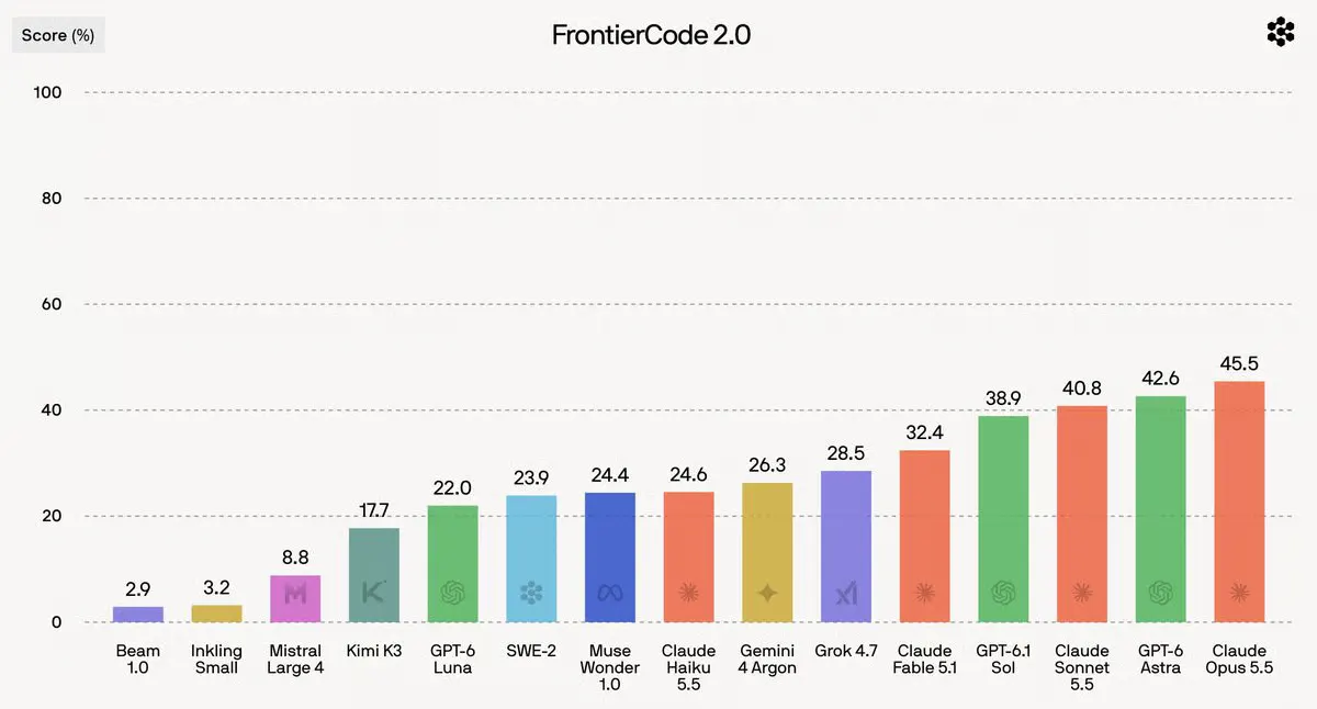 Cognition's FrontierCode 2.0 Reveals Every AI Coder Fails Half of Real Engineering Tasks