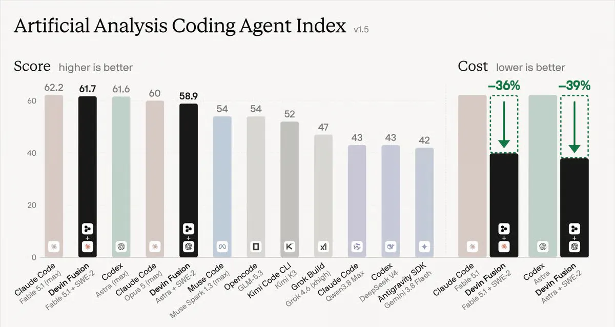 Cognition's Fusion Cuts Devin Coding Agent Costs by 46% With Two-Model Teamwork