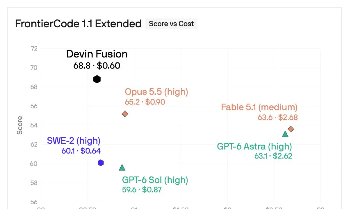 Cognition Slashes Devin Review Costs by 70% With Smarter Model Routing