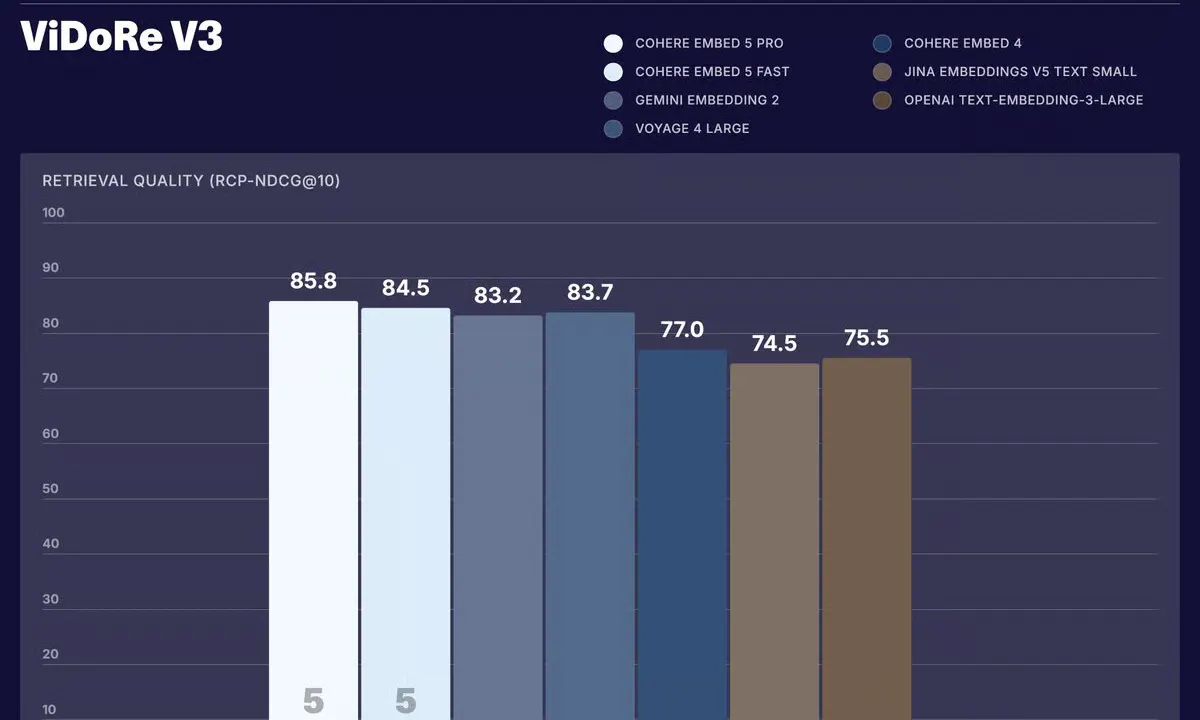 Cohere's Embed 5 Lets Developers Index Smart but Query 2.4x Faster
