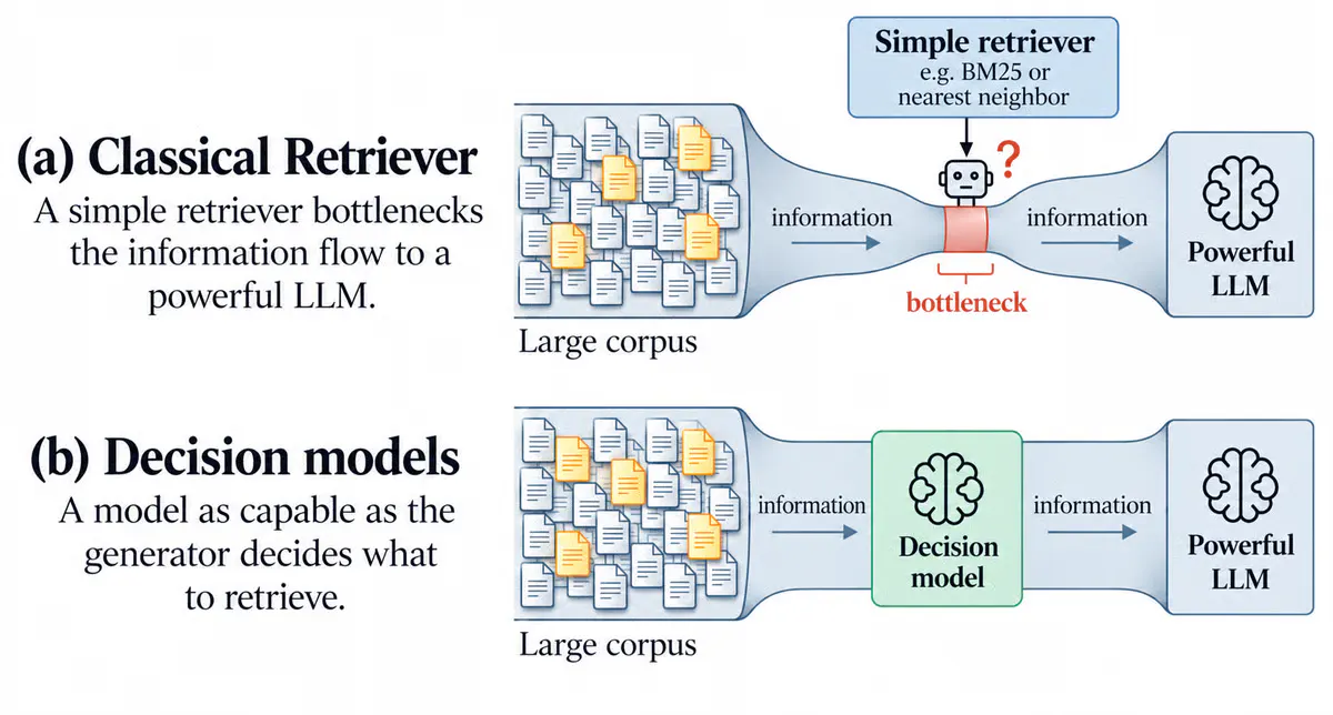 Cornell's DecisionRAG Beats Dense Retrieval by 17 Points Without Training