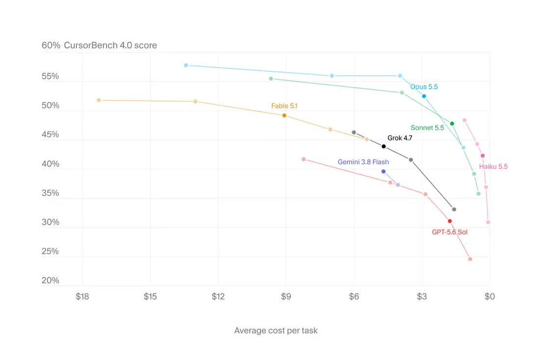 Cursor Adds Claude Haiku 5.5 at 10x Cheaper Rates for Coding Tasks