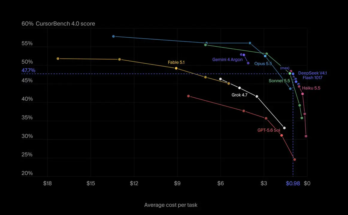 Cursor Adds DeepSeek V4.1 Flash Hitting 47.7% for Under $1 per Task