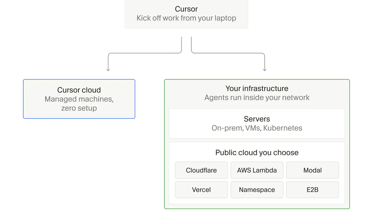 Cursor Lets Enterprise Teams Run AI Coding Agents on Their own Servers