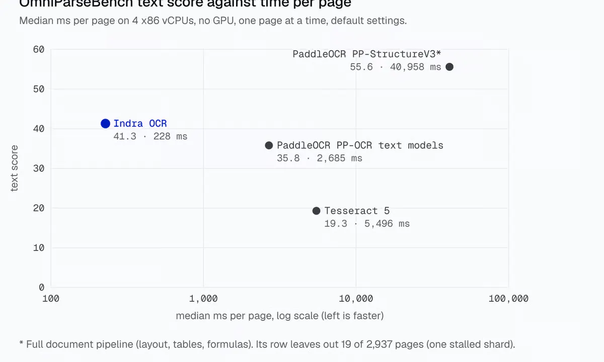 Datalab's Indra OCR Parses 49 Pages per Second on a CPU