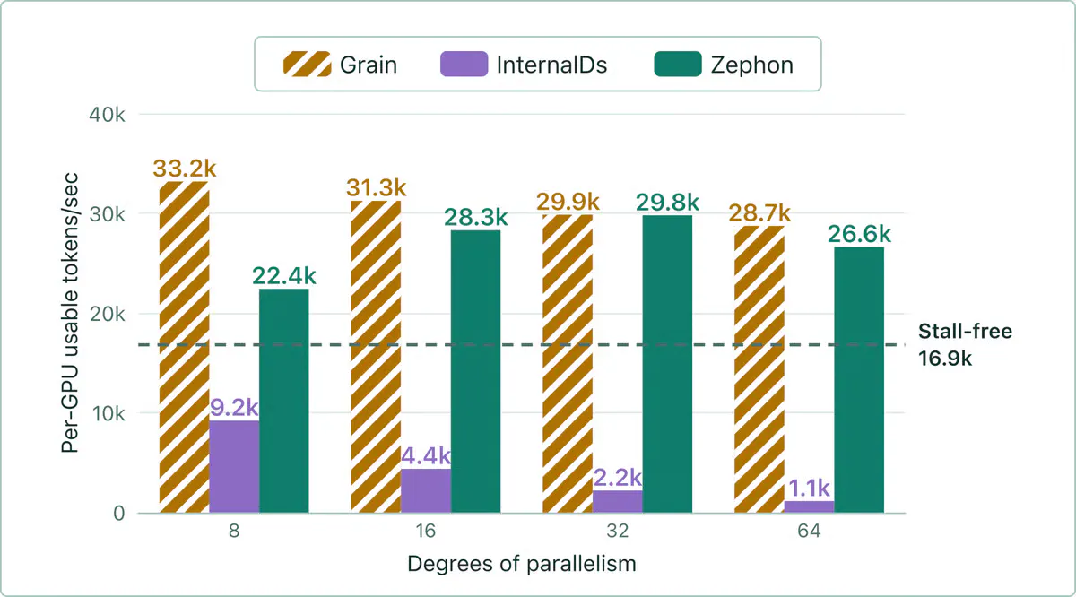 DatologyAI's Zephon Keeps AI Training Data Identical Across Any GPU Count