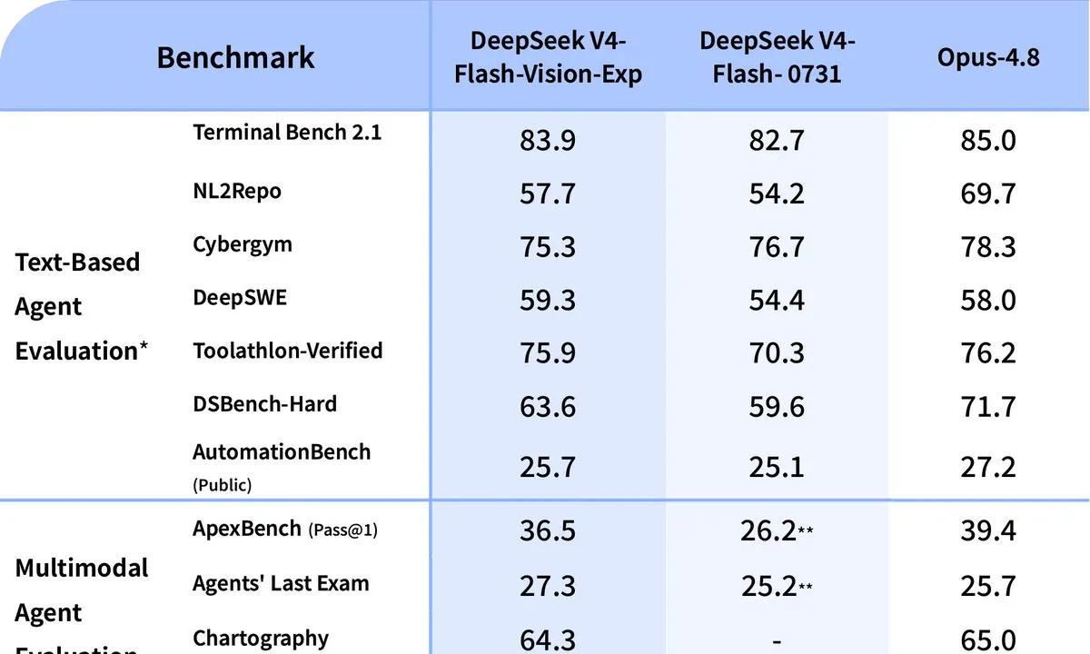 DeepSeek's V4-Flash-Vision-Exp Quietly Challenges Anthropic's Opus on Multimodal Agent Tasks