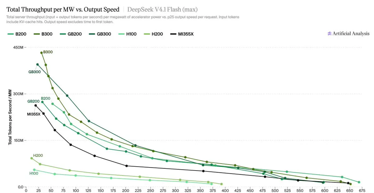 DeepSeek V4.1 Flash Beats Larger Models While Running on Just Two GPUs