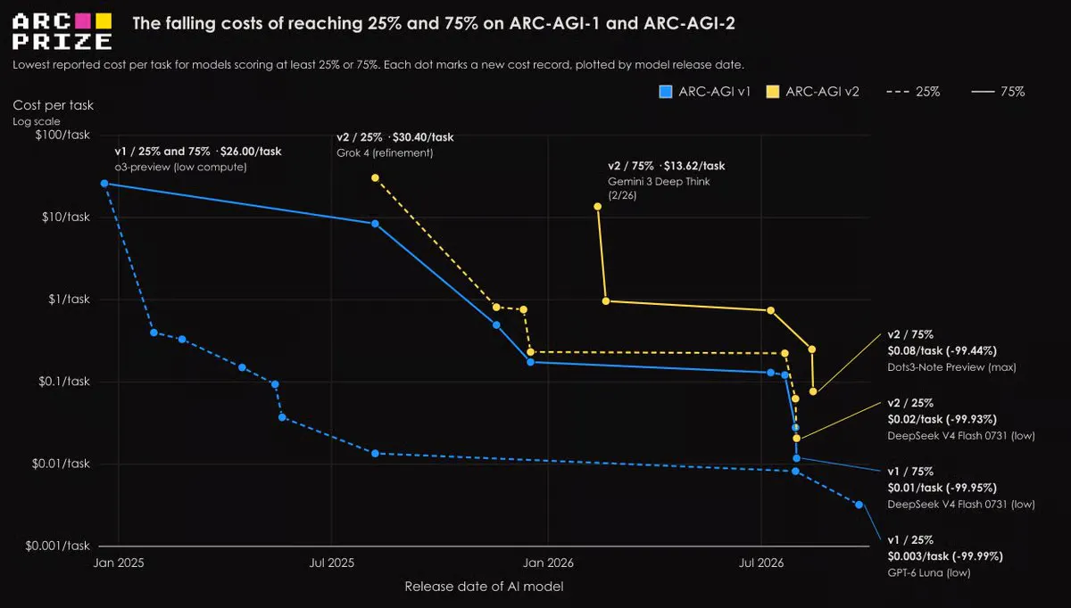 DeepSeek V4 Flash Slashes AI Reasoning Costs by 99% in 19 Months